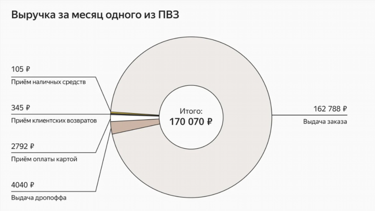 Доставка яндекс сколько можно заработать