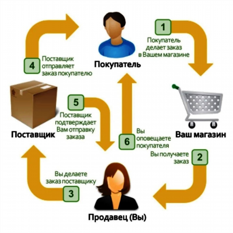 Как заработать в интернете без вложений в беларуси