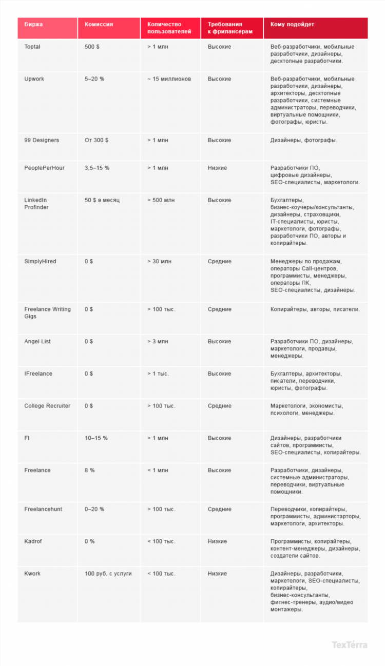 Рейтинг бирж фриланса
