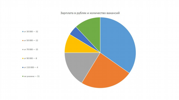 Зарплата на удаленке